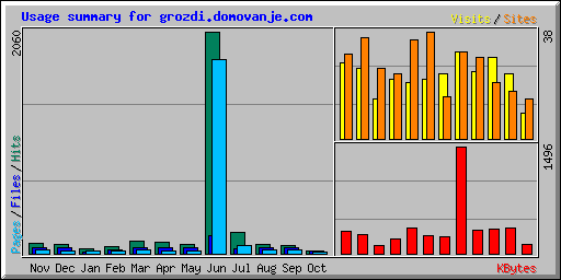 Usage summary for grozdi.domovanje.com