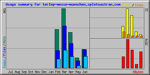 Usage summary for terlep-messe-muenchen.spletnastran.com