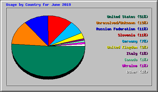 Usage by Country for June 2019