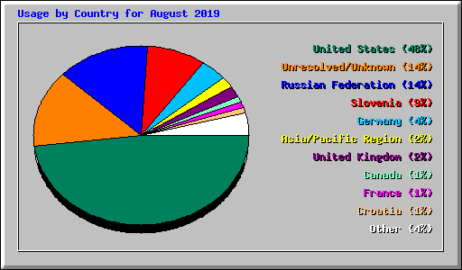 Usage by Country for August 2019