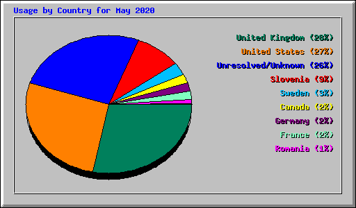 Usage by Country for May 2020