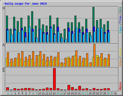 Daily usage for June 2019