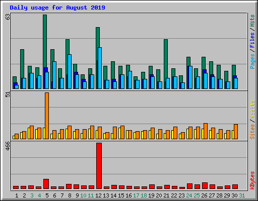 Daily usage for August 2019