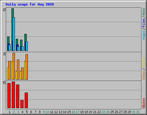 Daily usage for May 2020