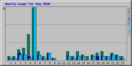 Hourly usage for May 2020