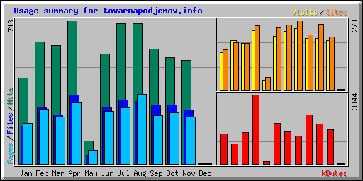 Usage summary for tovarnapodjemov.info