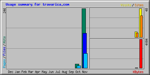 Usage summary for travarica.com