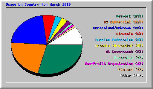 Usage by Country for March 2010