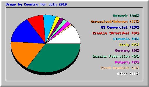 Usage by Country for July 2010