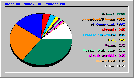 Usage by Country for November 2010