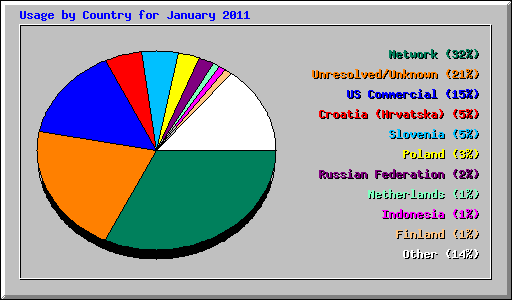 Usage by Country for January 2011