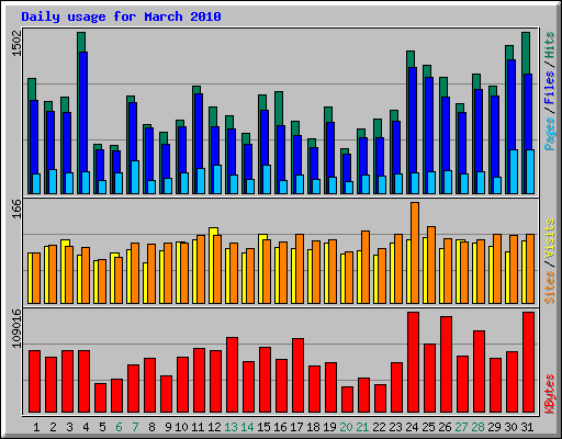 Daily usage for March 2010