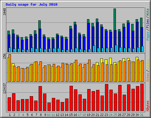 Daily usage for July 2010