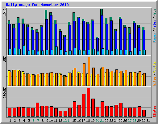 Daily usage for November 2010