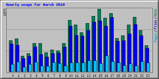 Hourly usage for March 2010