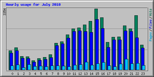 Hourly usage for July 2010