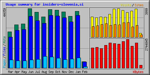 Usage summary for insiders-slovenia.si