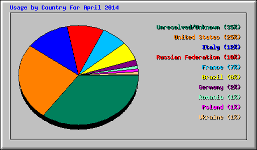 Usage by Country for April 2014