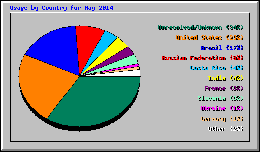 Usage by Country for May 2014