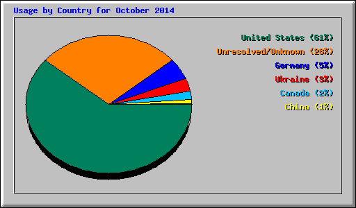 Usage by Country for October 2014