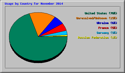 Usage by Country for November 2014