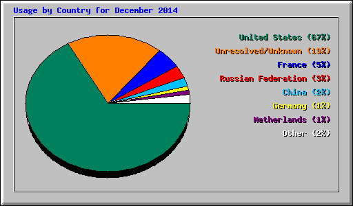 Usage by Country for December 2014