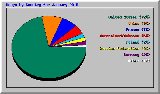 Usage by Country for January 2015