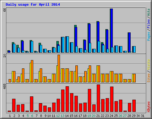 Daily usage for April 2014