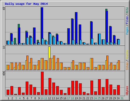 Daily usage for May 2014