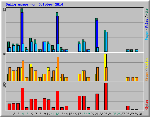 Daily usage for October 2014