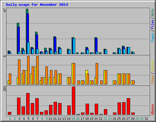 Daily usage for November 2014