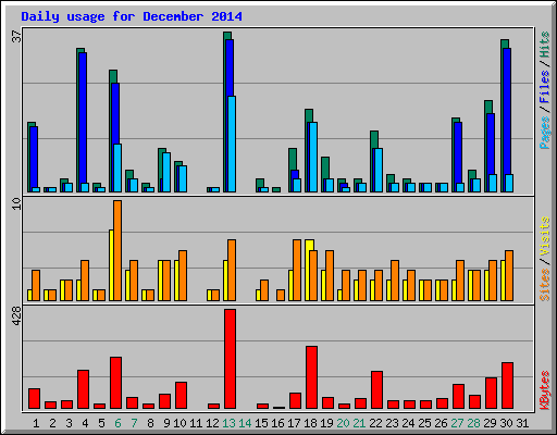 Daily usage for December 2014