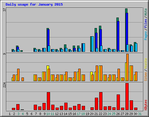 Daily usage for January 2015