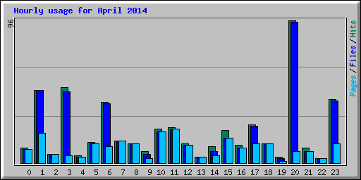 Hourly usage for April 2014