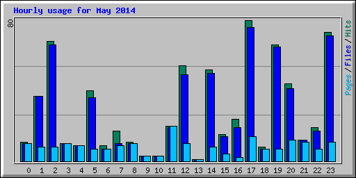 Hourly usage for May 2014