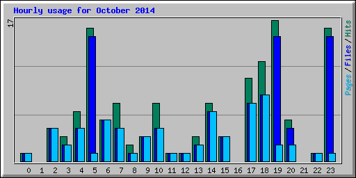 Hourly usage for October 2014