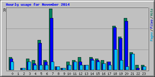 Hourly usage for November 2014