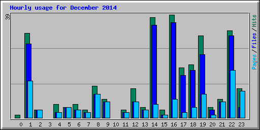 Hourly usage for December 2014