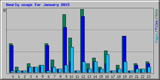 Hourly usage for January 2015