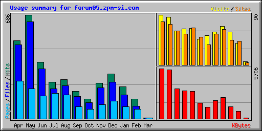 Usage summary for forum05.zpm-si.com