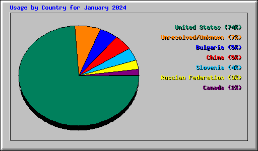 Usage by Country for January 2024