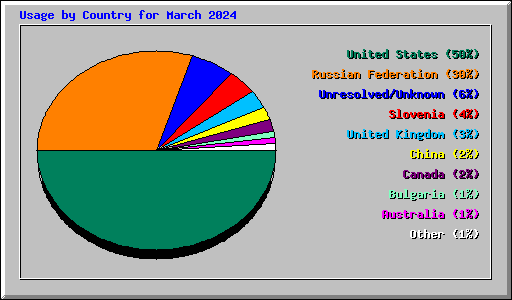 Usage by Country for March 2024