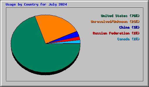 Usage by Country for July 2024