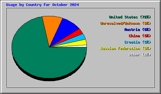 Usage by Country for October 2024