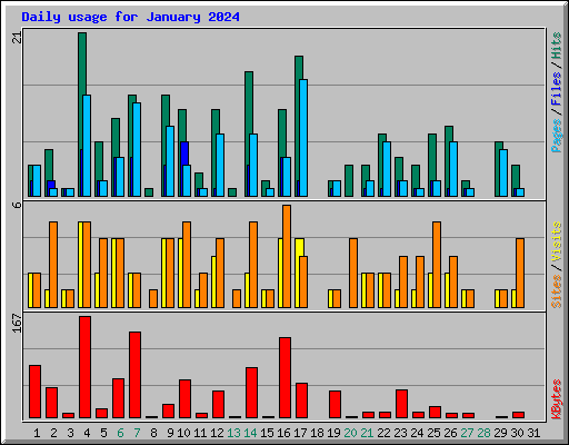 Daily usage for January 2024