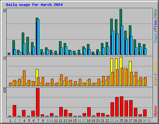 Daily usage for March 2024