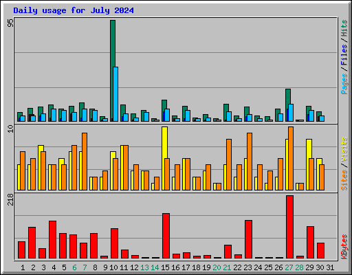 Daily usage for July 2024