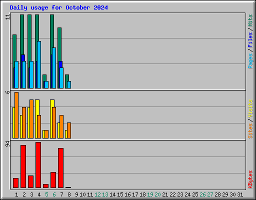 Daily usage for October 2024