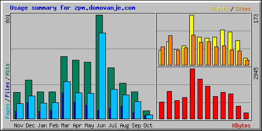 Usage summary for zpm.domovanje.com